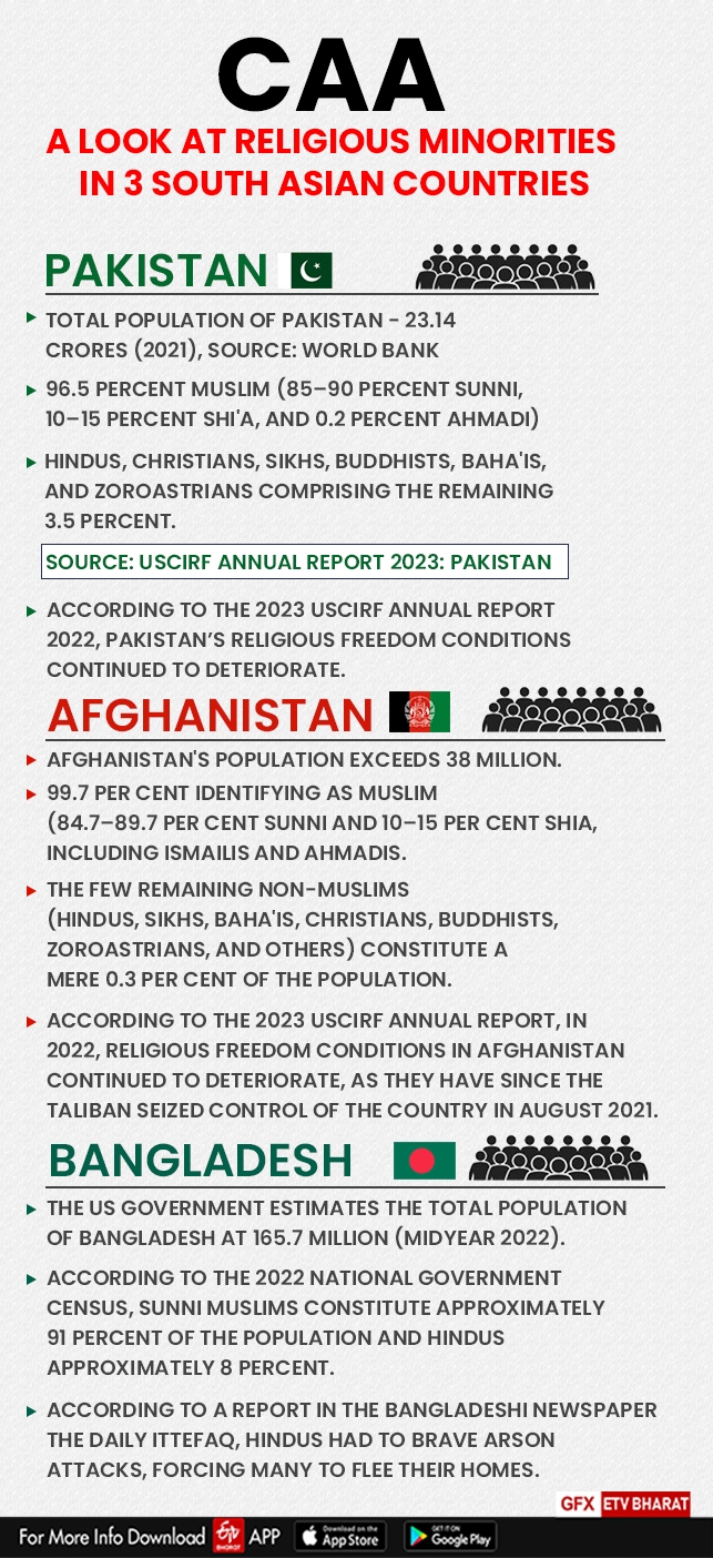 With the Centre announcing the implementation of the contentious Citizenship Amendment Act (CAA) 2019 for granting citizenship to undocumented non-Muslim migrants from Pakistan, Bangladesh and Afghanistan, who came to India before December 31, 2014, the question arises as to who are these religious minorities being persecuted against in India’s three neighbouring countries. There are six religious minorities mentioned in the Act - Hindus, Sikhs, Jains, Buddhists, Parsis and Christians.