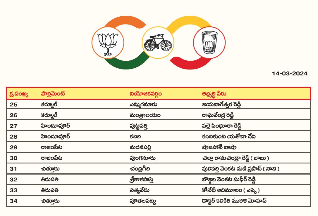 34 మందితో టీడీపీ అభ్యర్థుల రెండో జాబితా విడుదల