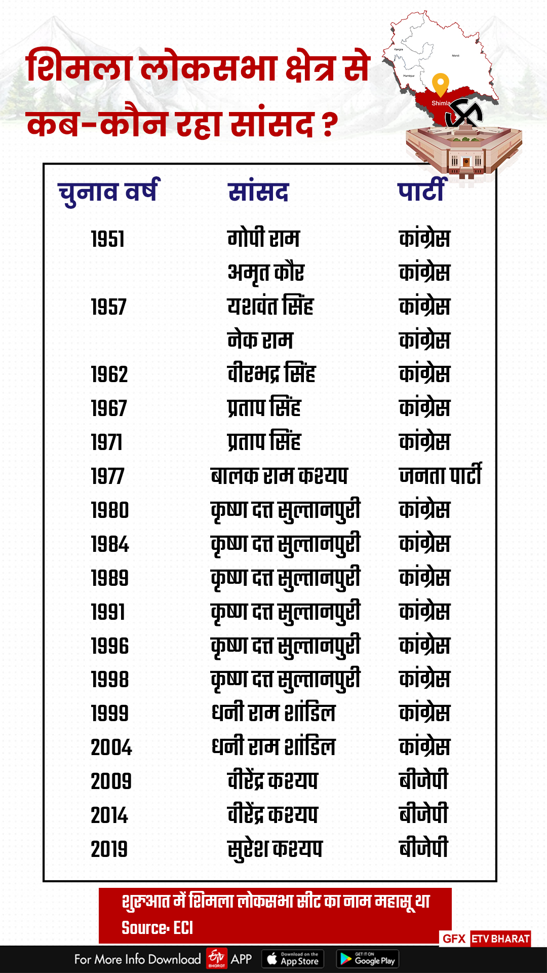 शिमला सीट से कौन-कौन रहा सांसद