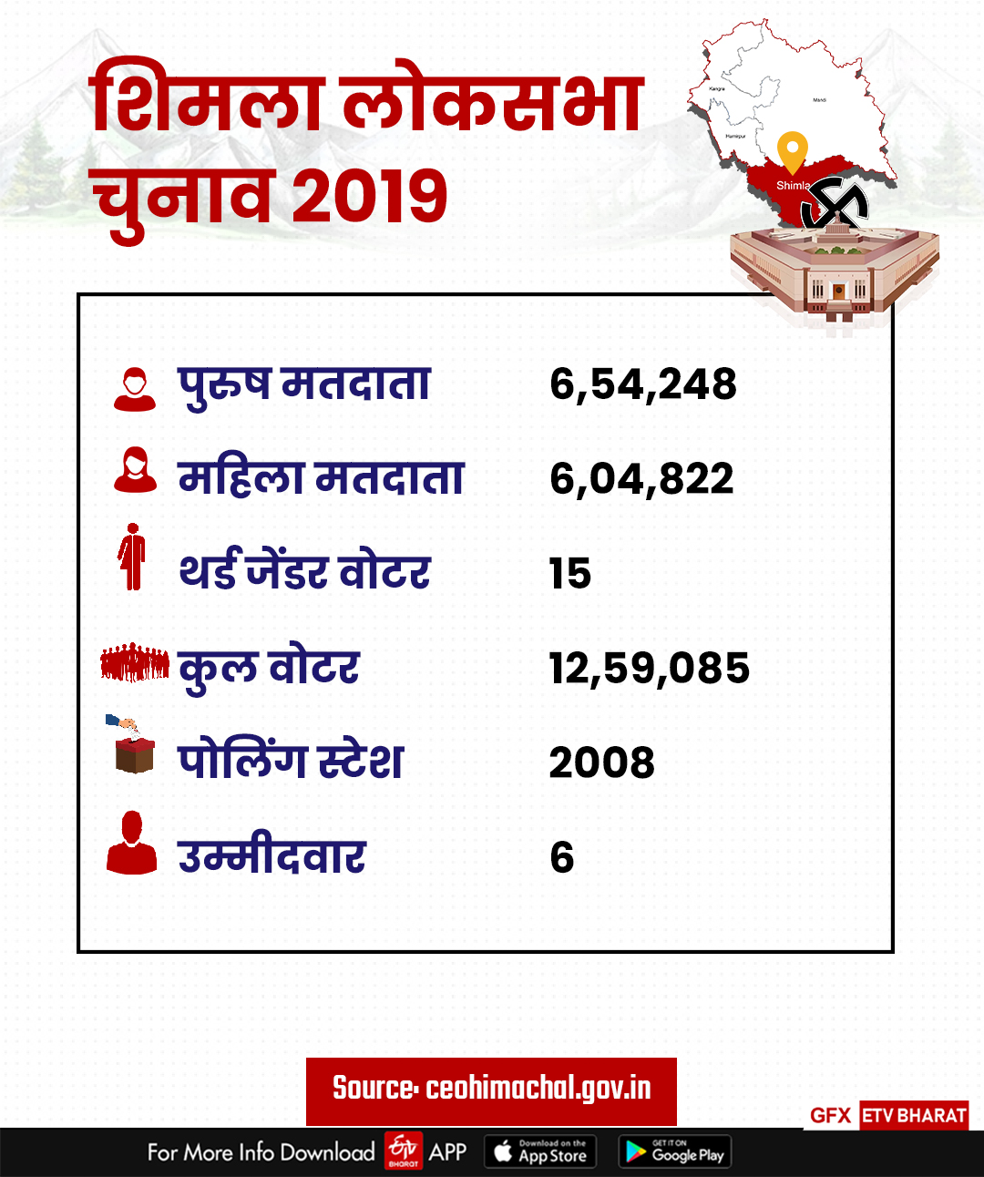 शिमला लोकसभा चुनाव 2019