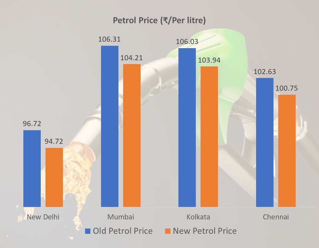 Petrol and Diesel Prices Reduced By Rs 2 Per Litre