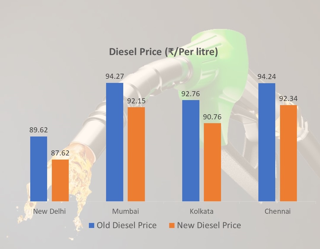 Petrol and Diesel Prices Reduced By Rs 2 Per Litre