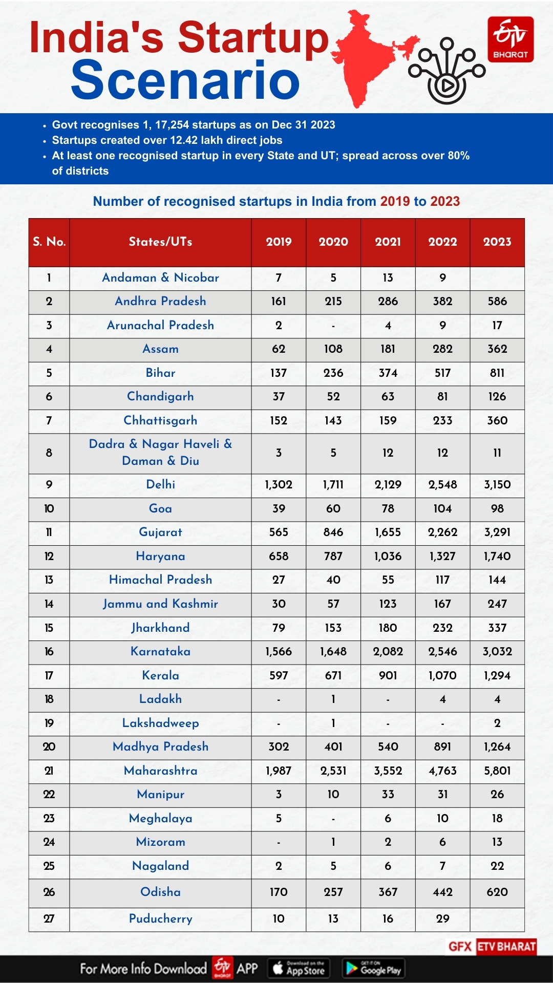 ভাৰতৰ ষ্টাৰ্টআপ দৃশ্যপট