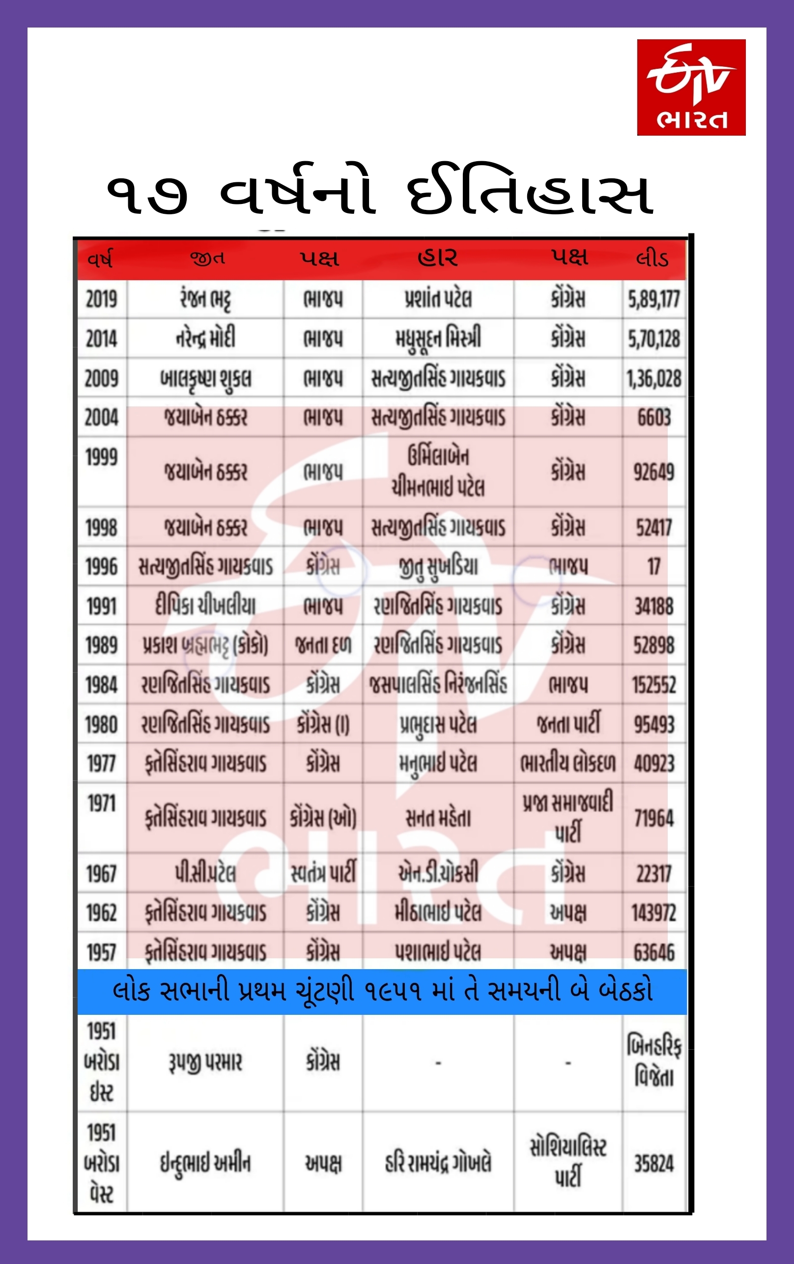 વડોદરા લોકસભા બેઠક