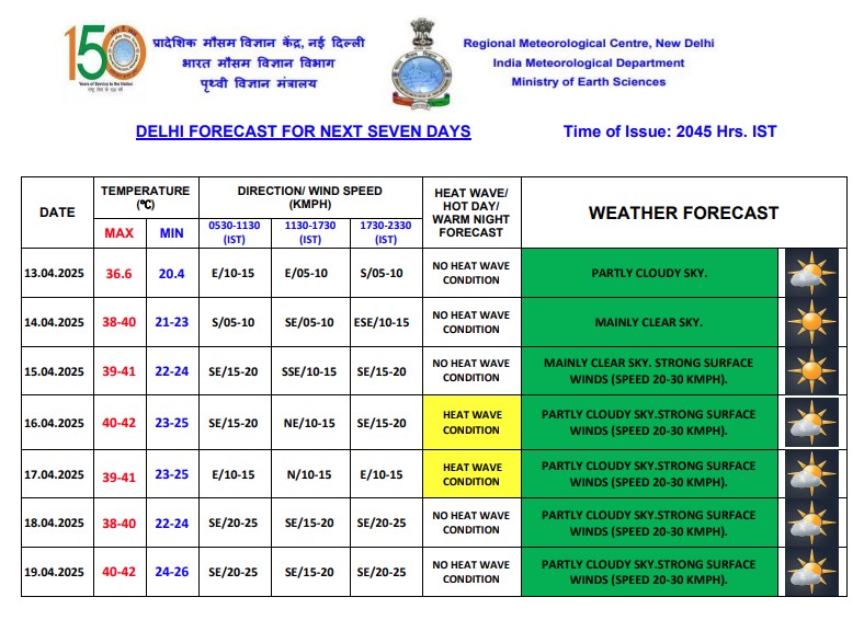 DELHI NCR WEATHER TODAY