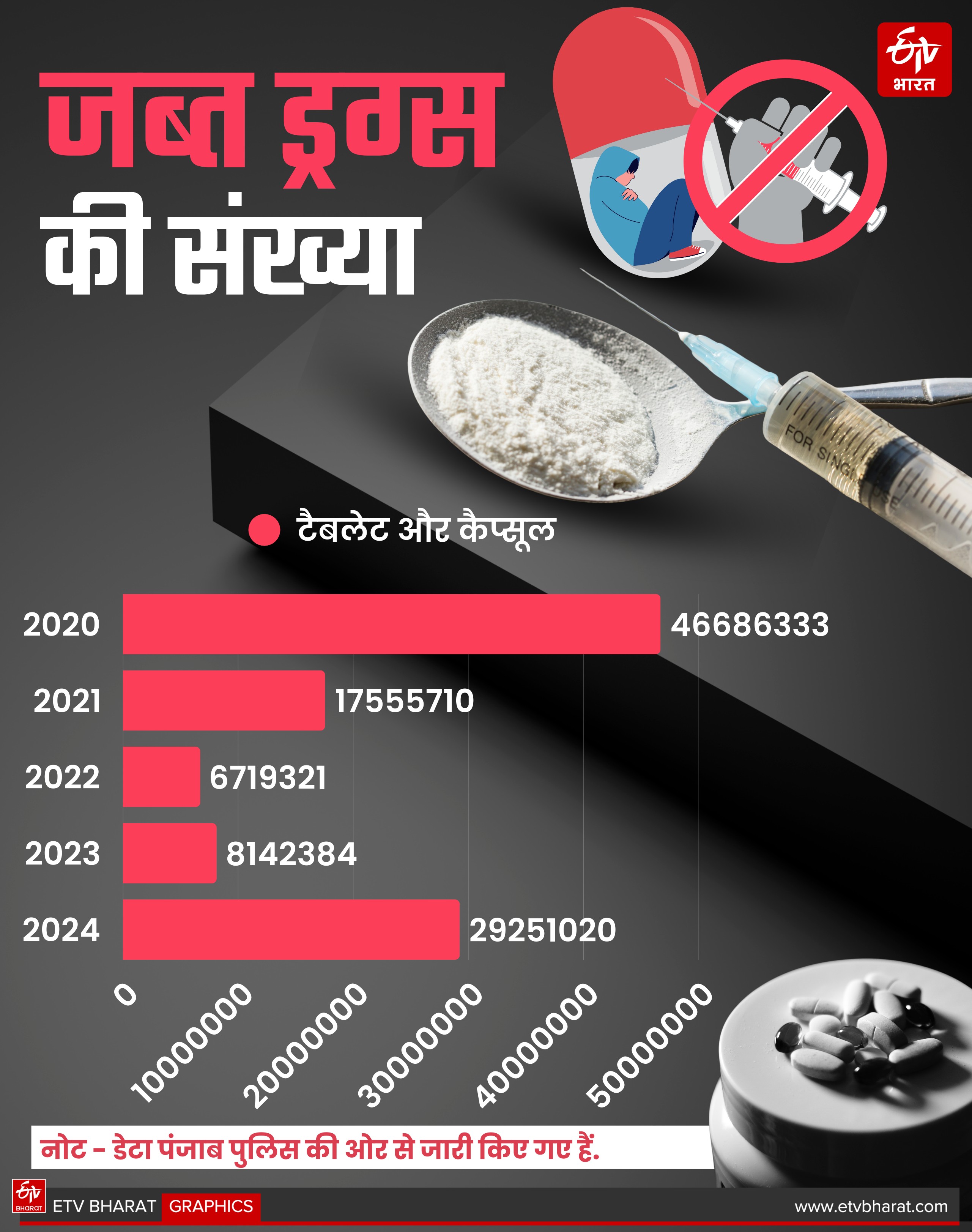 देखें पंजाब के आंकड़ें