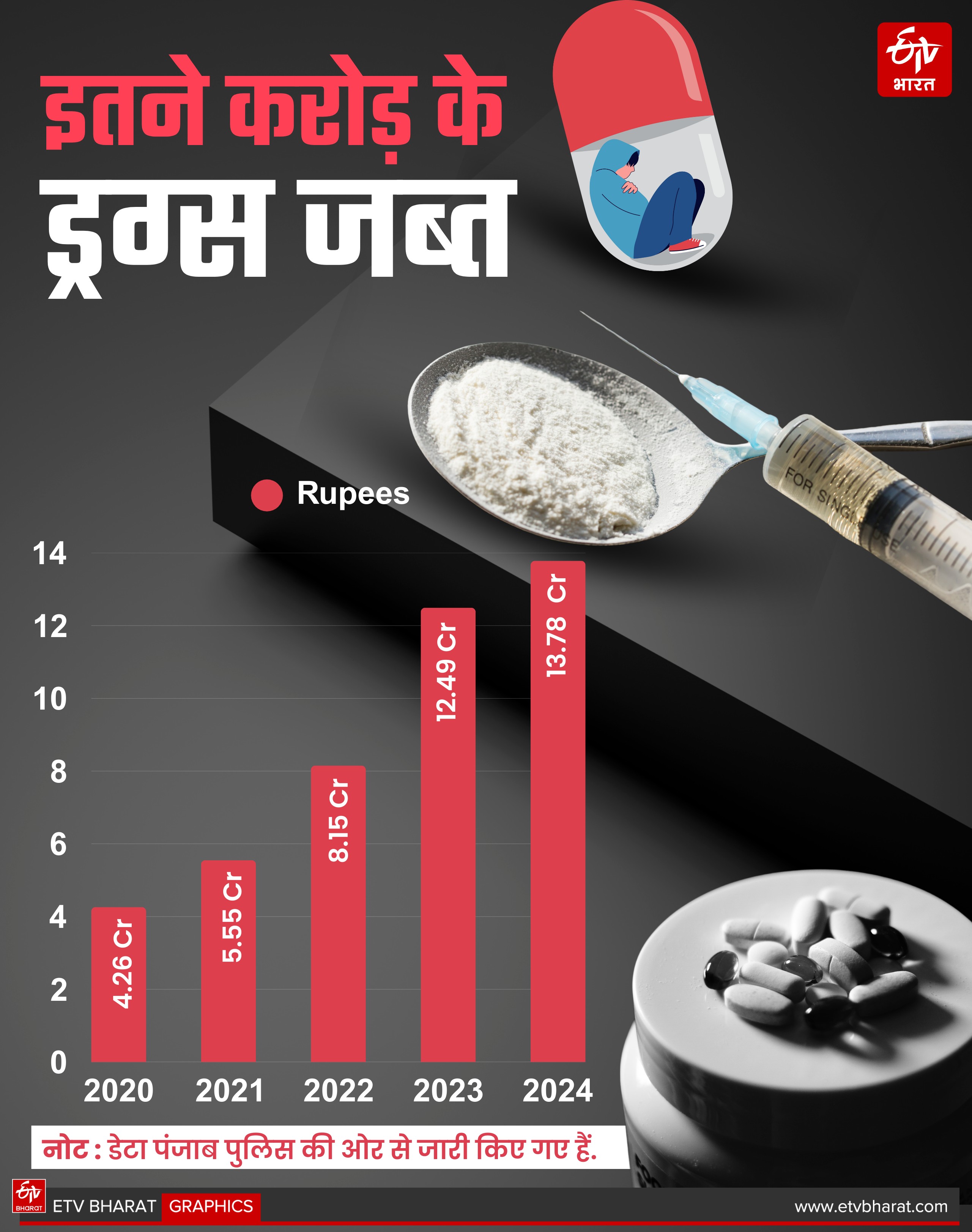 देखें पंजाब के आंकड़ें