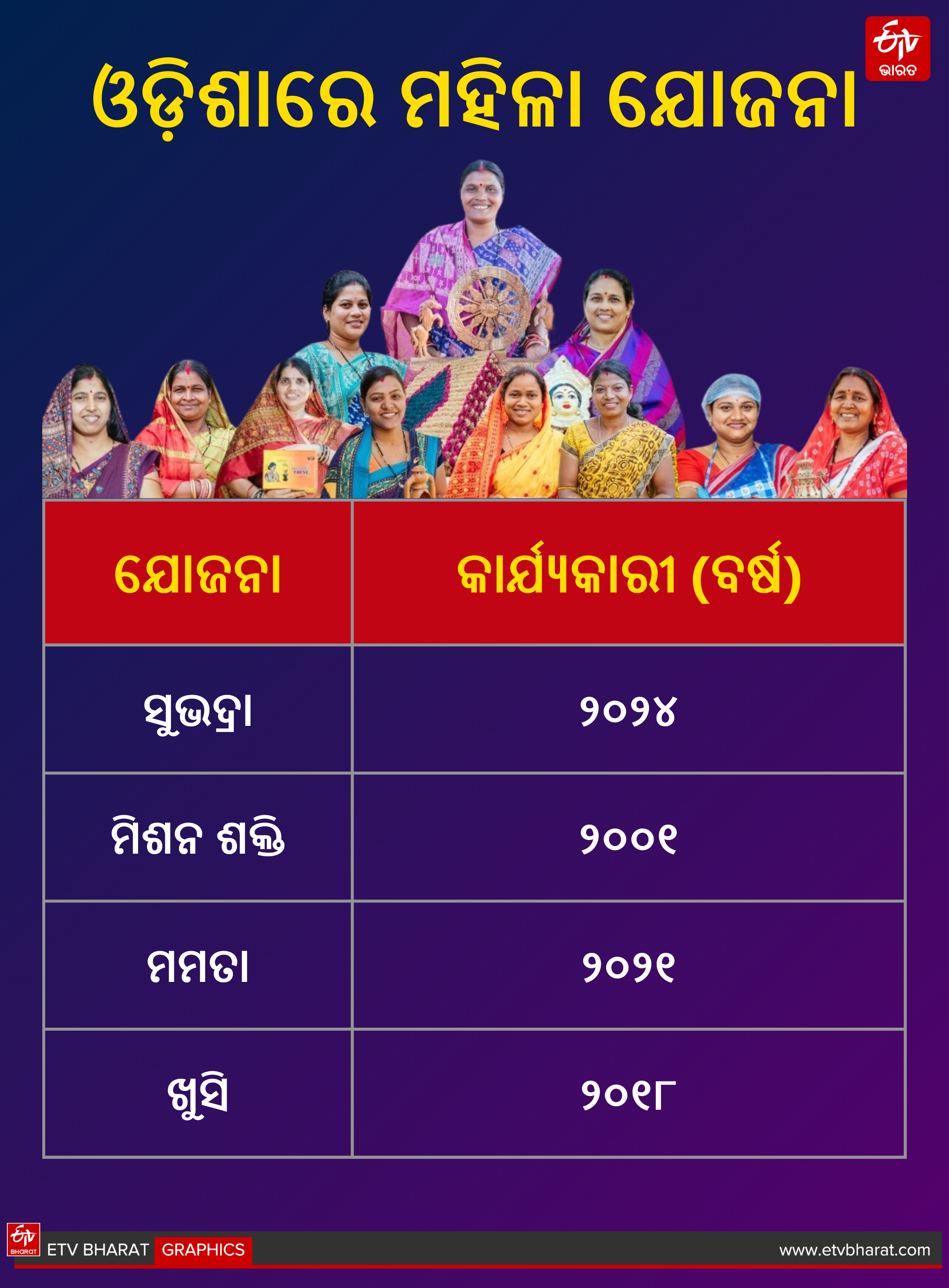 Schemes For Uplifting Women In Odisha