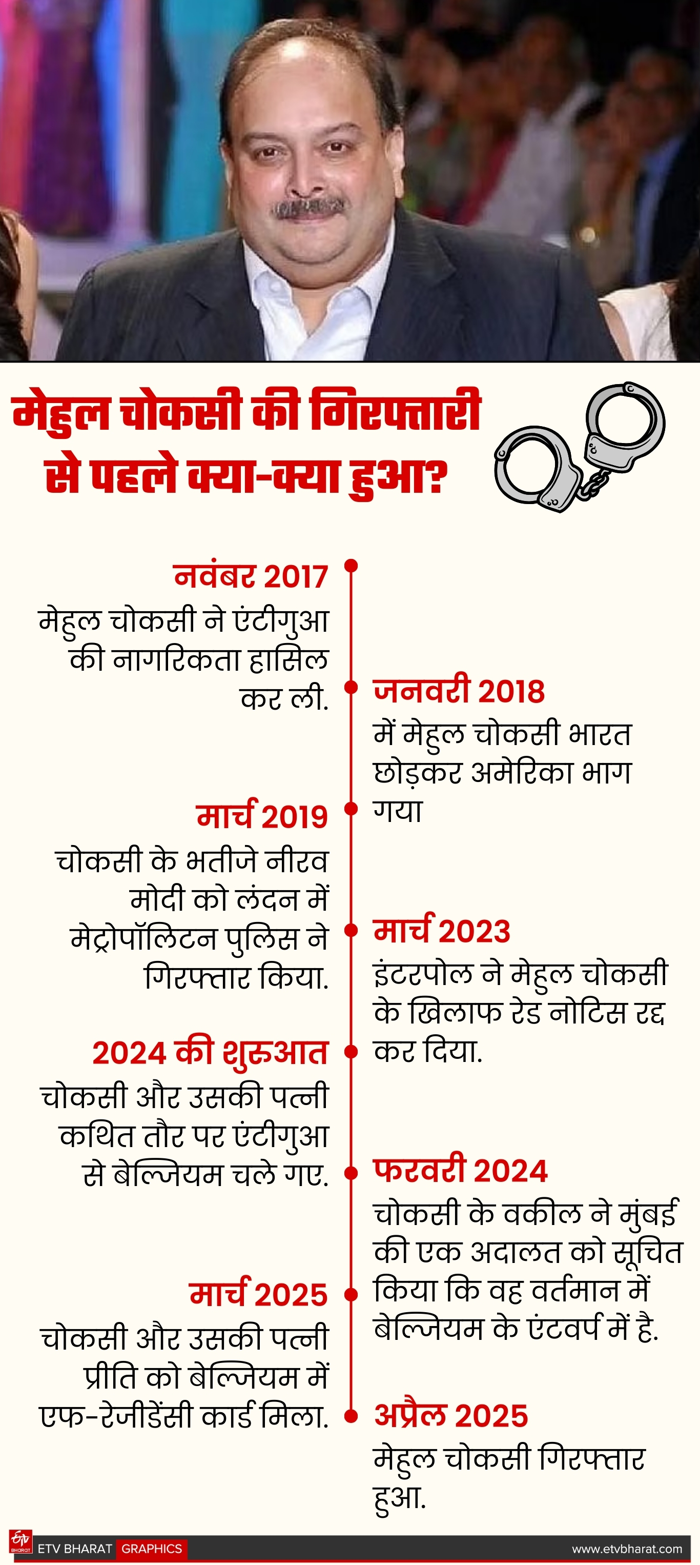Mehul Choksi
