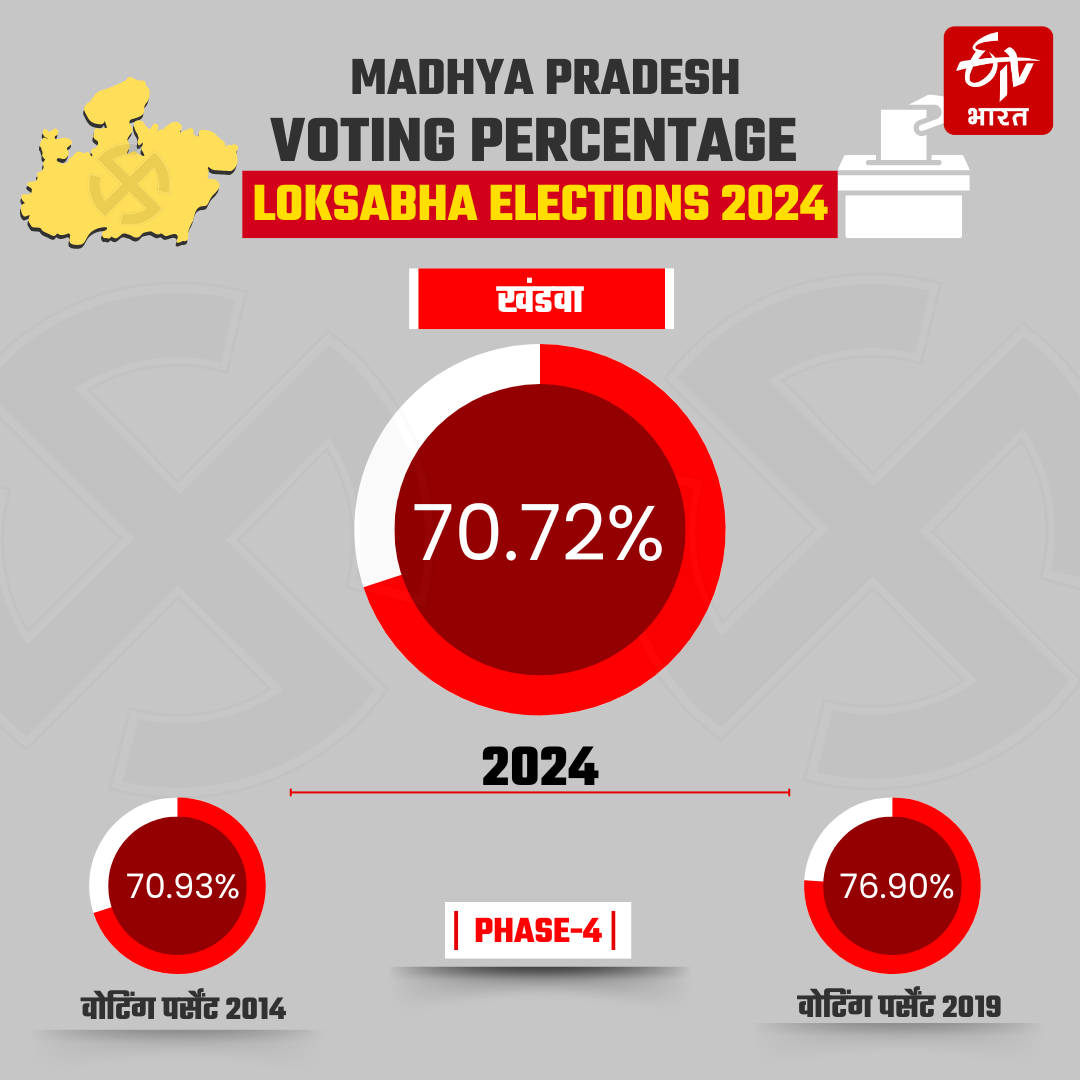 MP LOKSABHA VOTING PERCENT