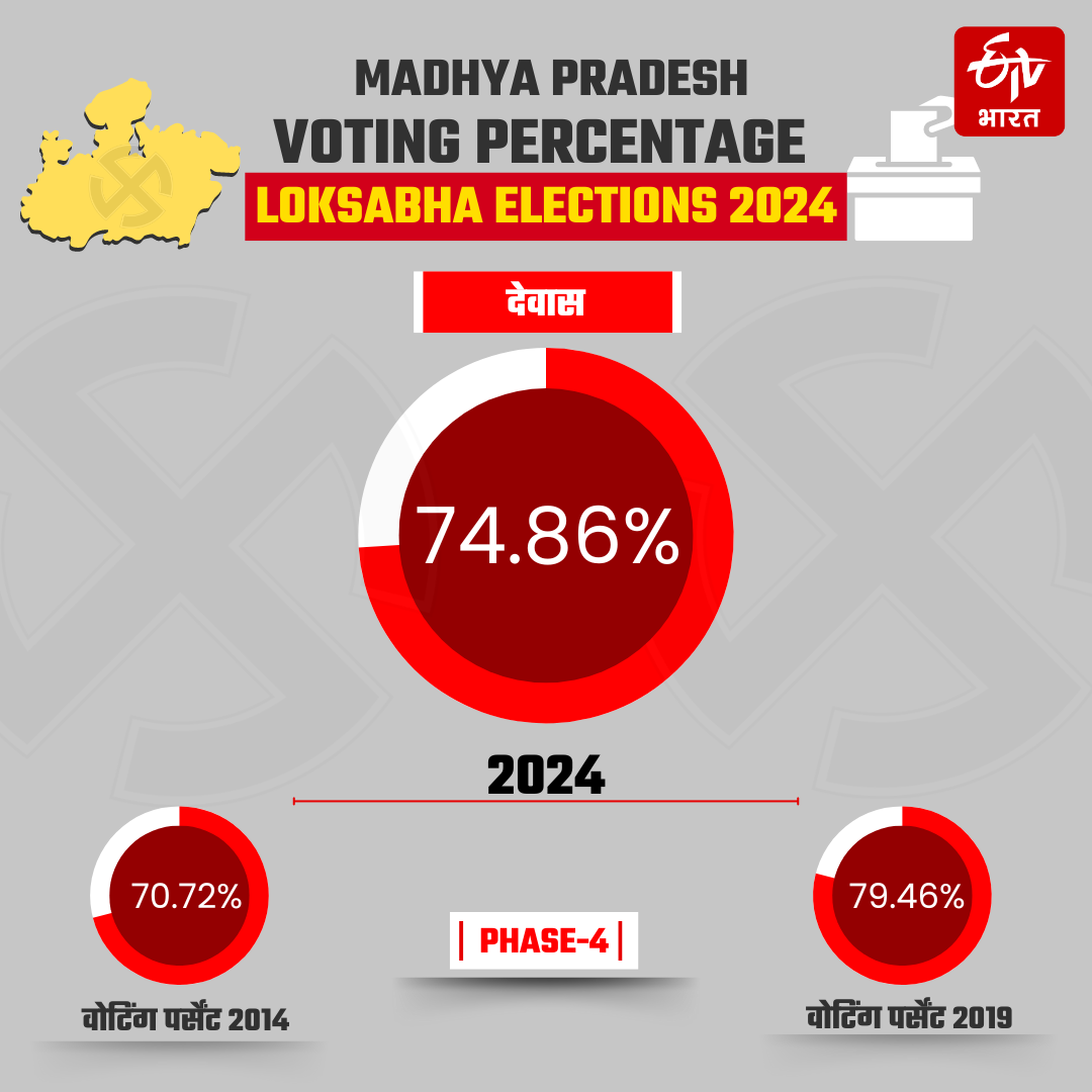 MP LOKSABHA VOTING PERCENT