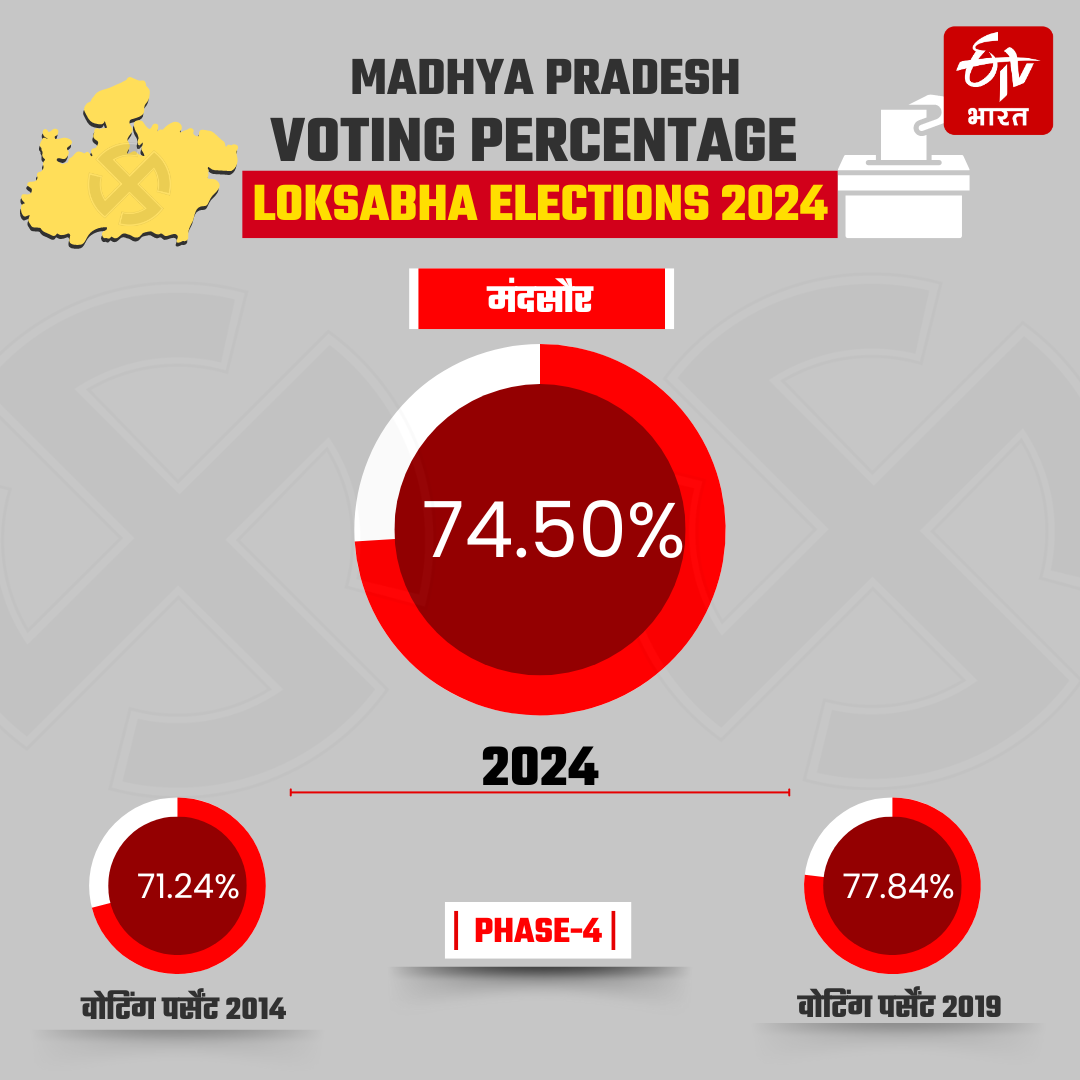 MP LOKSABHA VOTING PERCENT