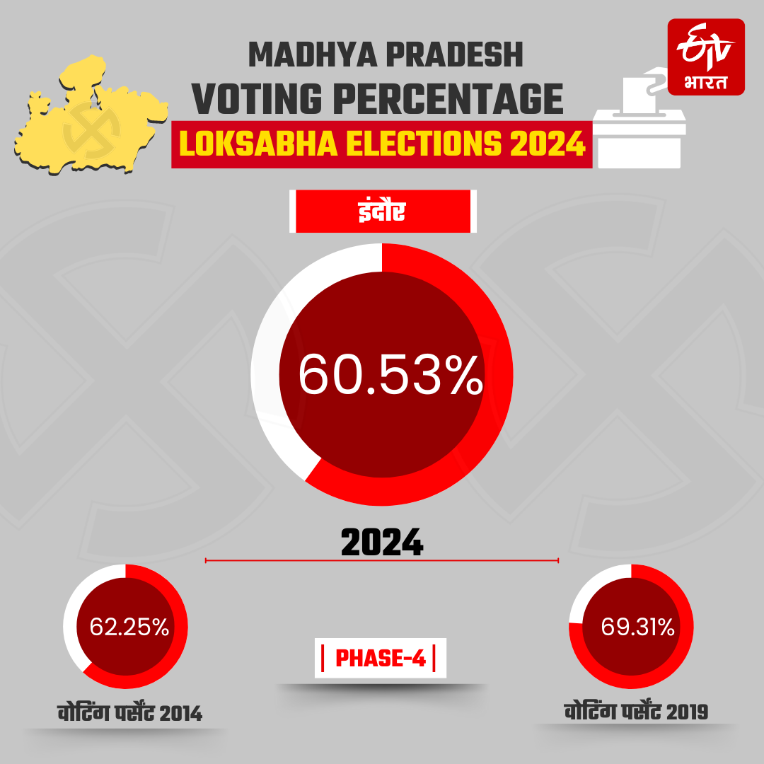 MP LOKSABHA VOTING PERCENT