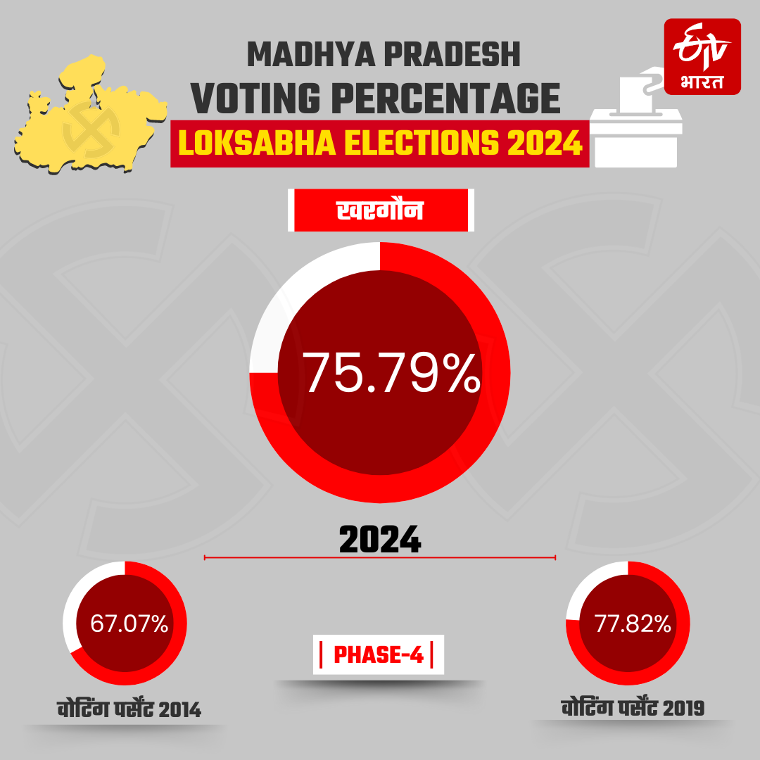 MP LOKSABHA VOTING PERCENT