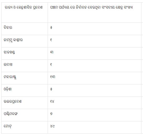 4ର୍ଥ ପର୍ଯ୍ୟାୟରେ ଦେଶରେ 67 ପ୍ରତିଶତ ସହ 96 ଆସନରେ ସରିଲା ଭୋଟିଂ