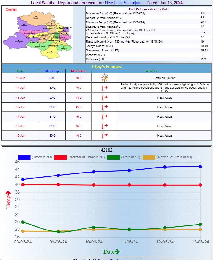 दिल्ली में तापमान 45 डिग्री सेल्सियस के करीब पहुंचा.