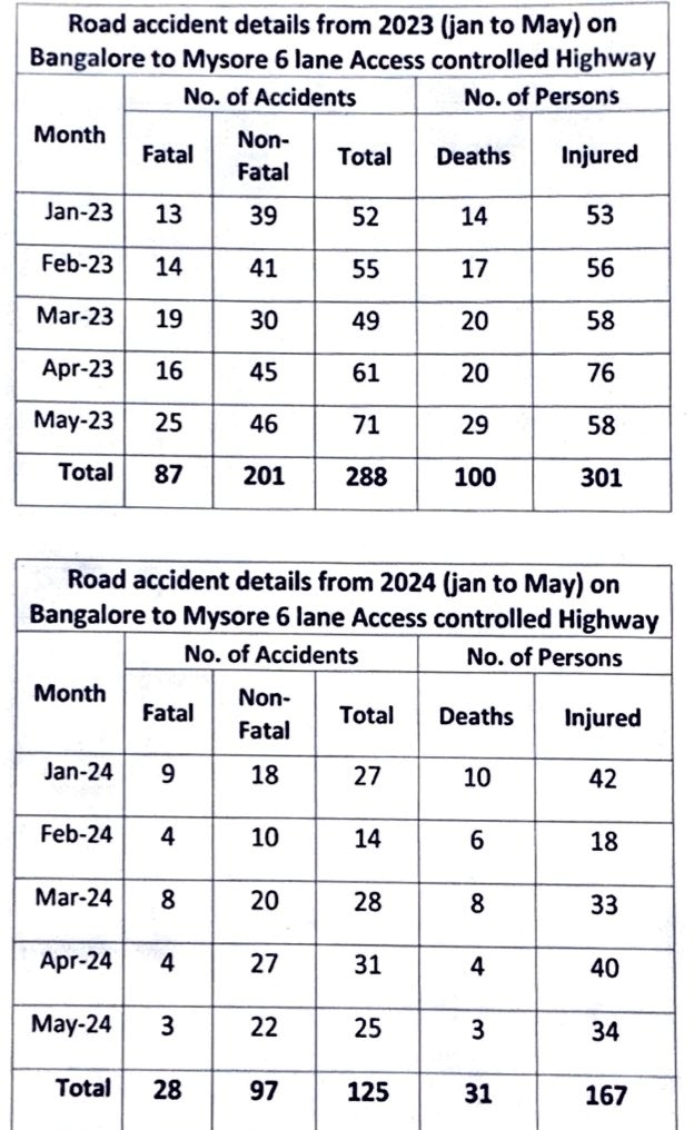 Statistics of road accidents