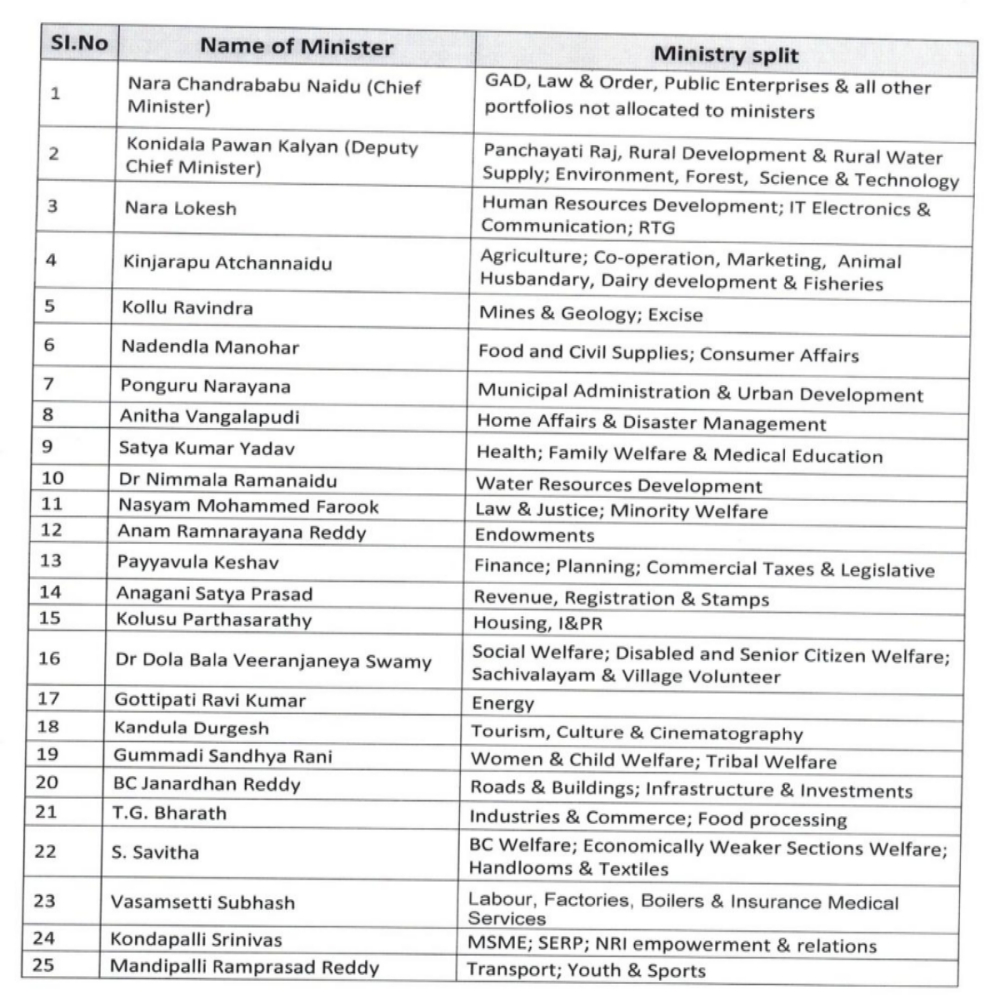 Departments_of_Ministers_in_AP