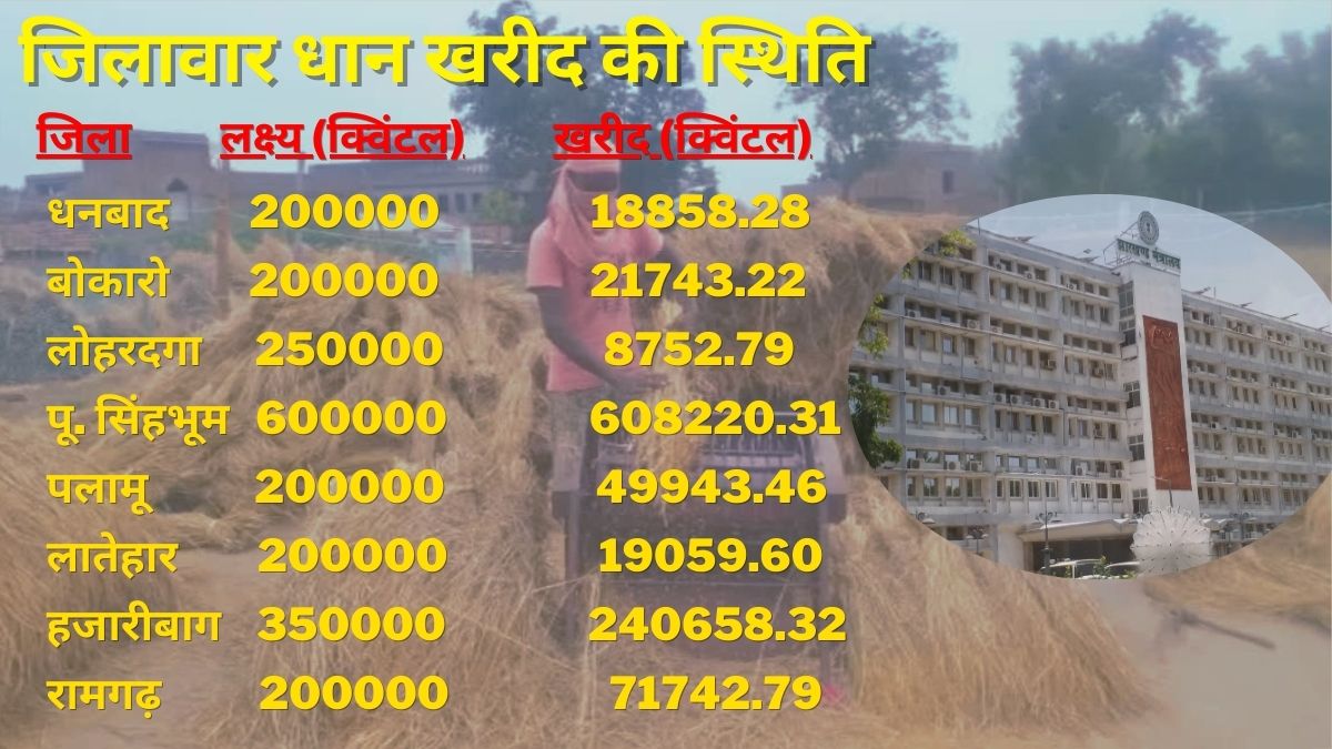 know-what-reason-jharkhand-government-remained-away-from-target-in-paddy-procurement