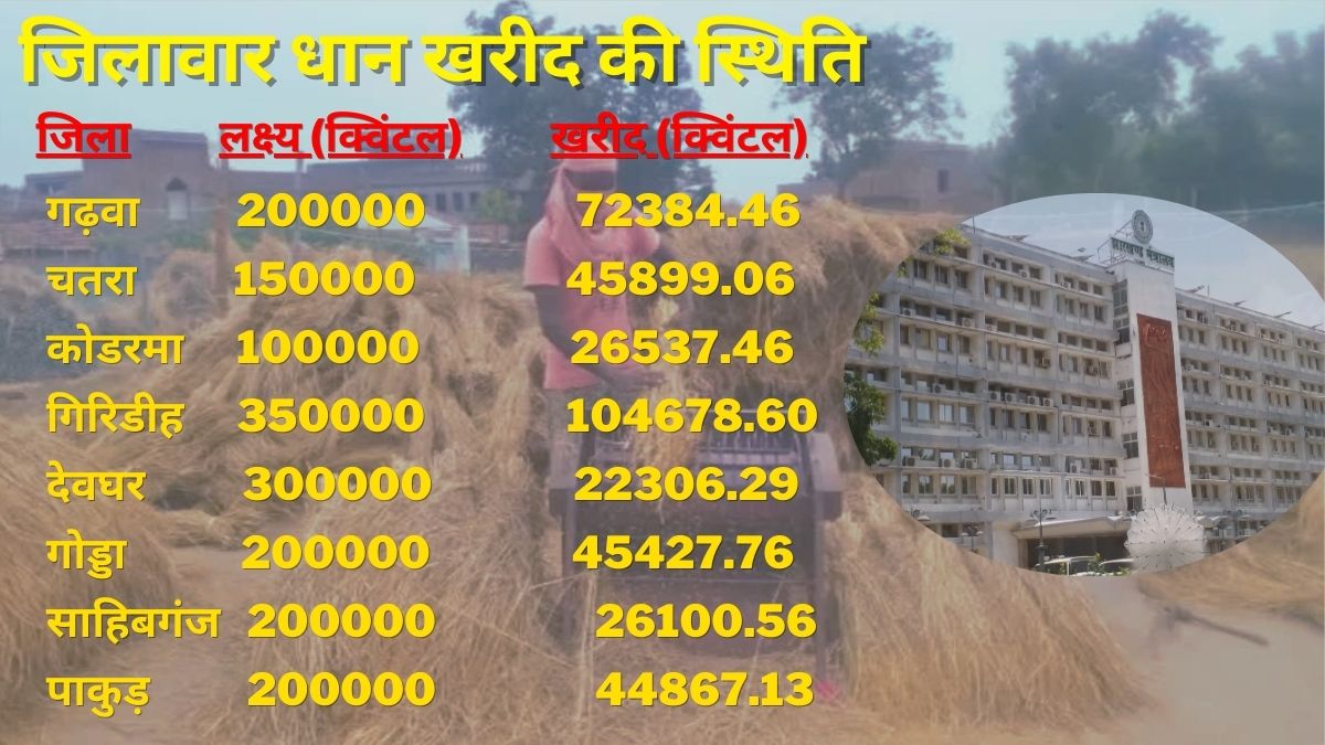 know-what-reason-jharkhand-government-remained-away-from-target-in-paddy-procurement