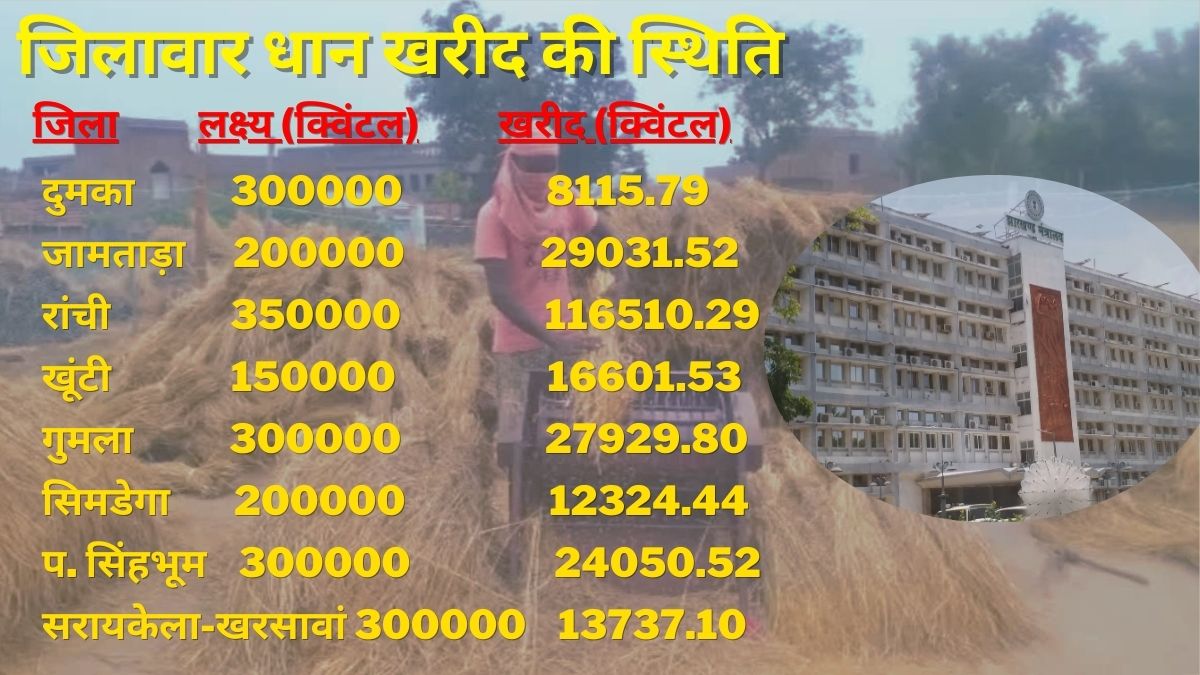 know-what-reason-jharkhand-government-remained-away-from-target-in-paddy-procurement