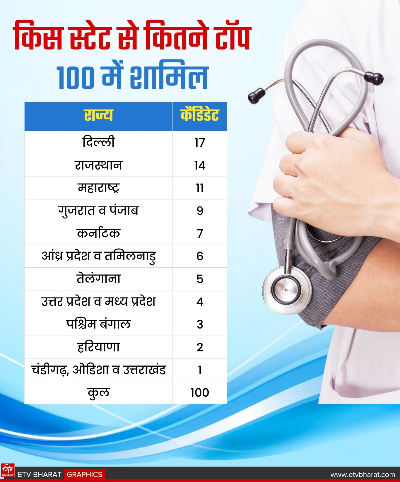 NEET UG 2025 RESULT