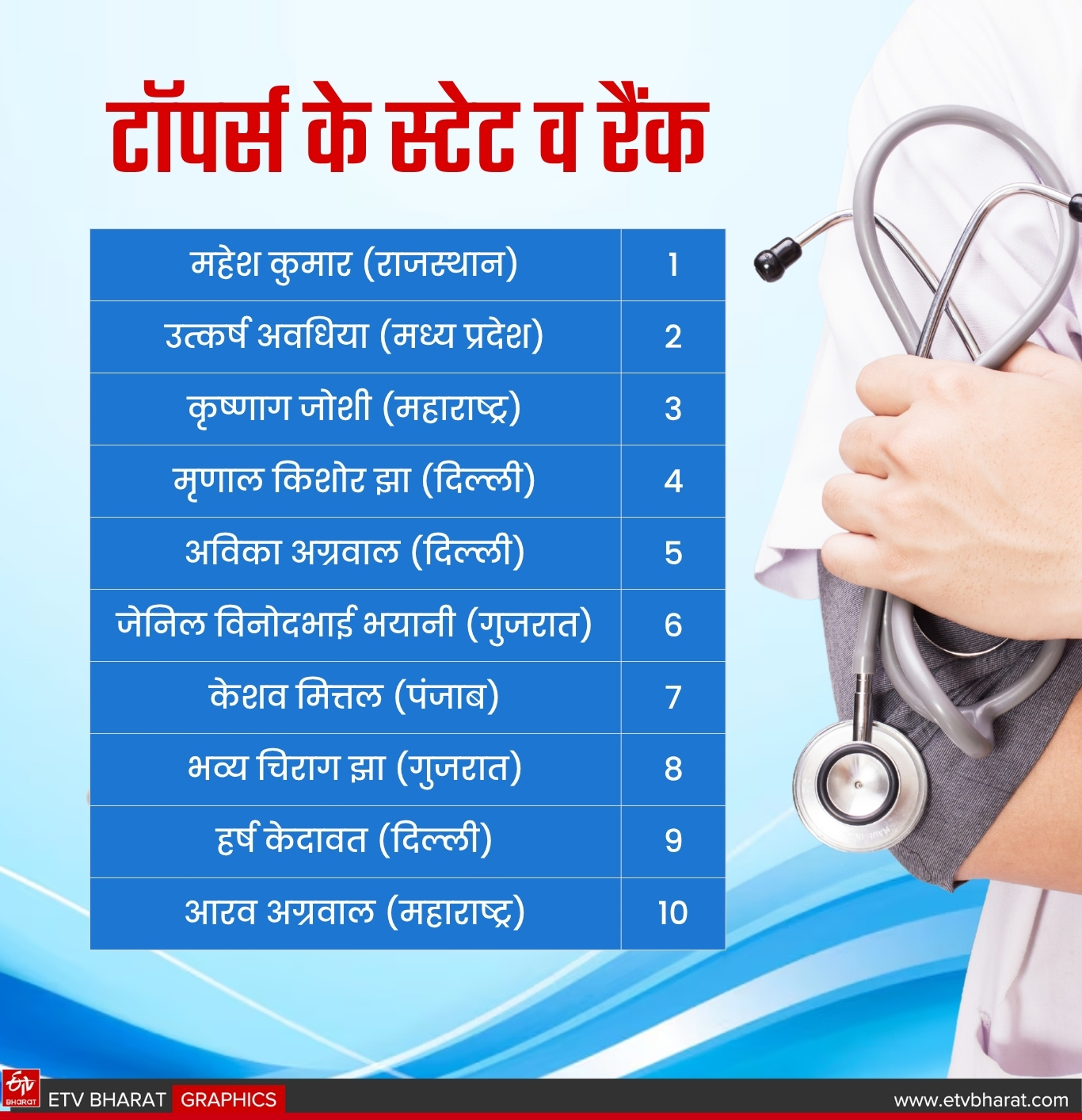 टॉपर्स के स्टेट और रैंक