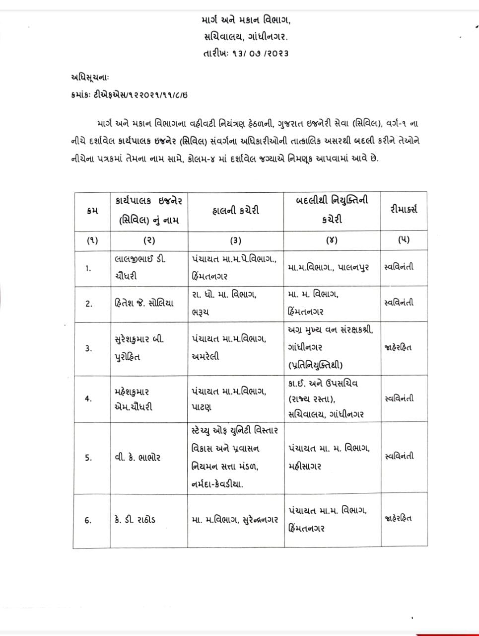 રોડ રસ્તા ની અનેક ફરિયાદો બાદ માર્ગ મકાન સચિવન એસ.બી. વસાવા બાદ 20 સિવિલ એન્જીનીયર ની બદલી