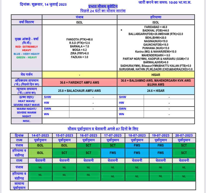 rain alert in haryana