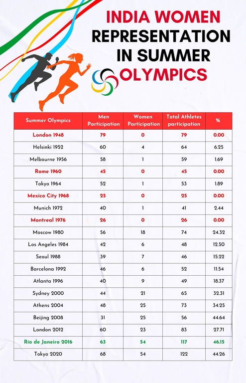 Women representation in Olympics