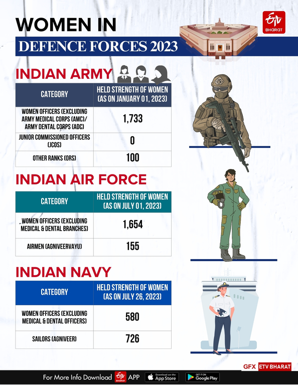 Women in Defence Forces