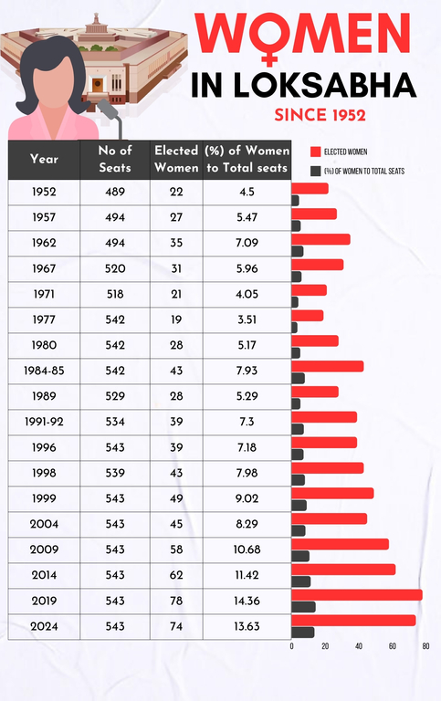 Women in Lok Sabha