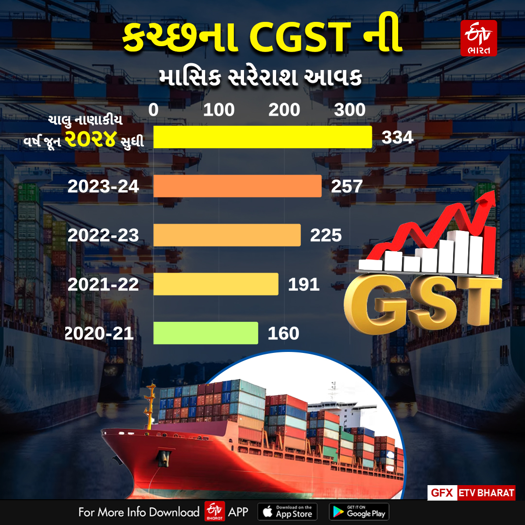 કચ્છ CGST ની માસિક સરેરાશ આવકમાં વધારો