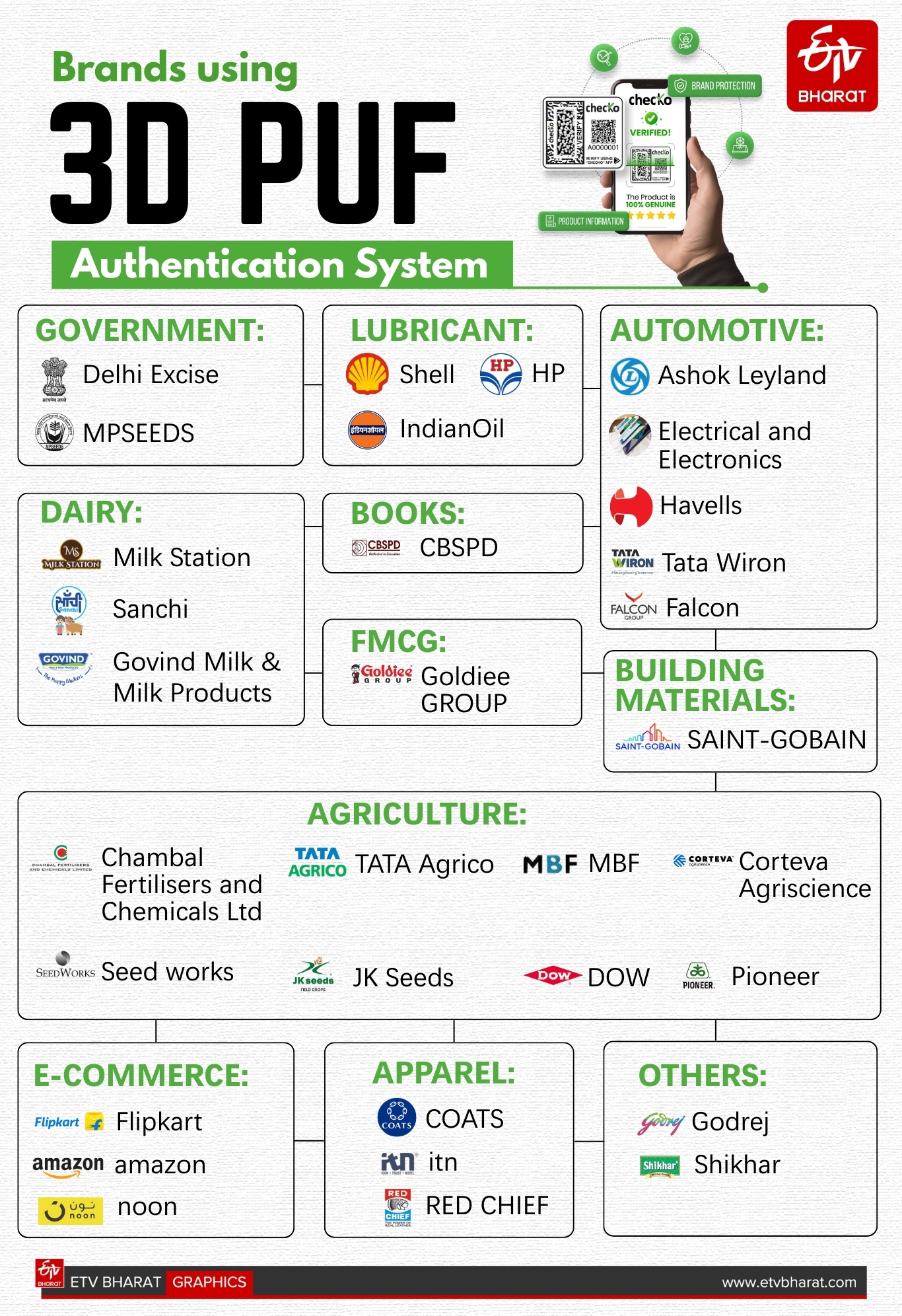 Brands using the 3D PUF authentication system