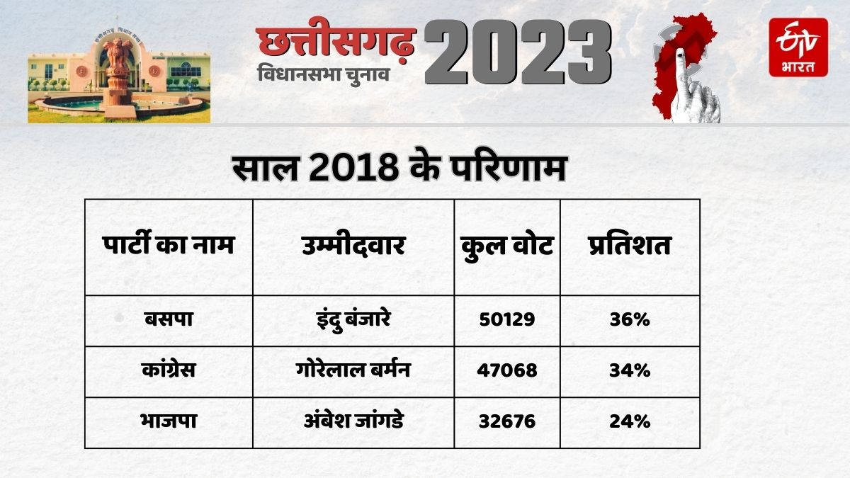 Chhattisgarh Election 2018