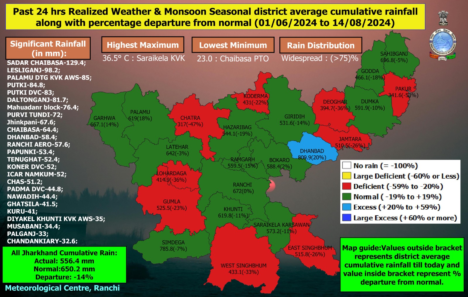 Weather Report of Jharkhand