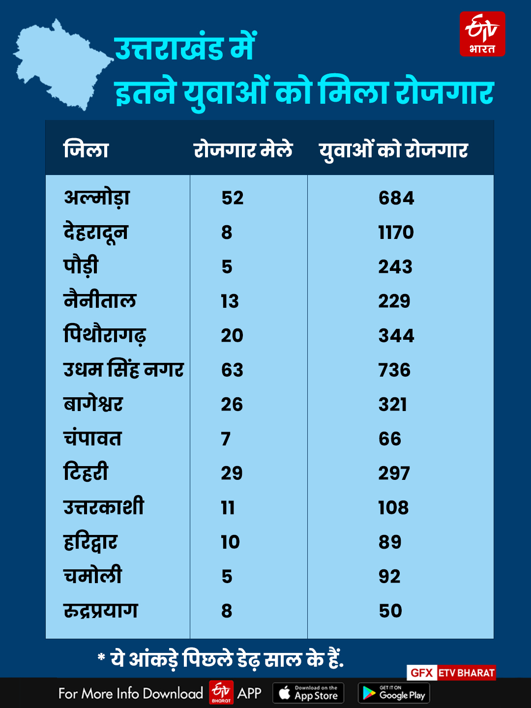 Employment in Uttarakhand