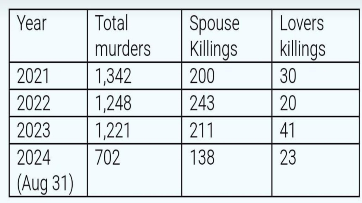 It is important to believe that the overall murder rates have witnessed a downward trend.