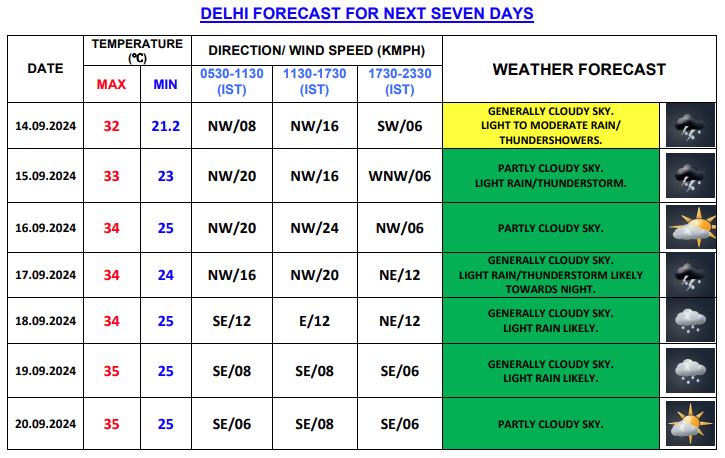 दिल्ली में सात दिन के मौसम की स्थिति