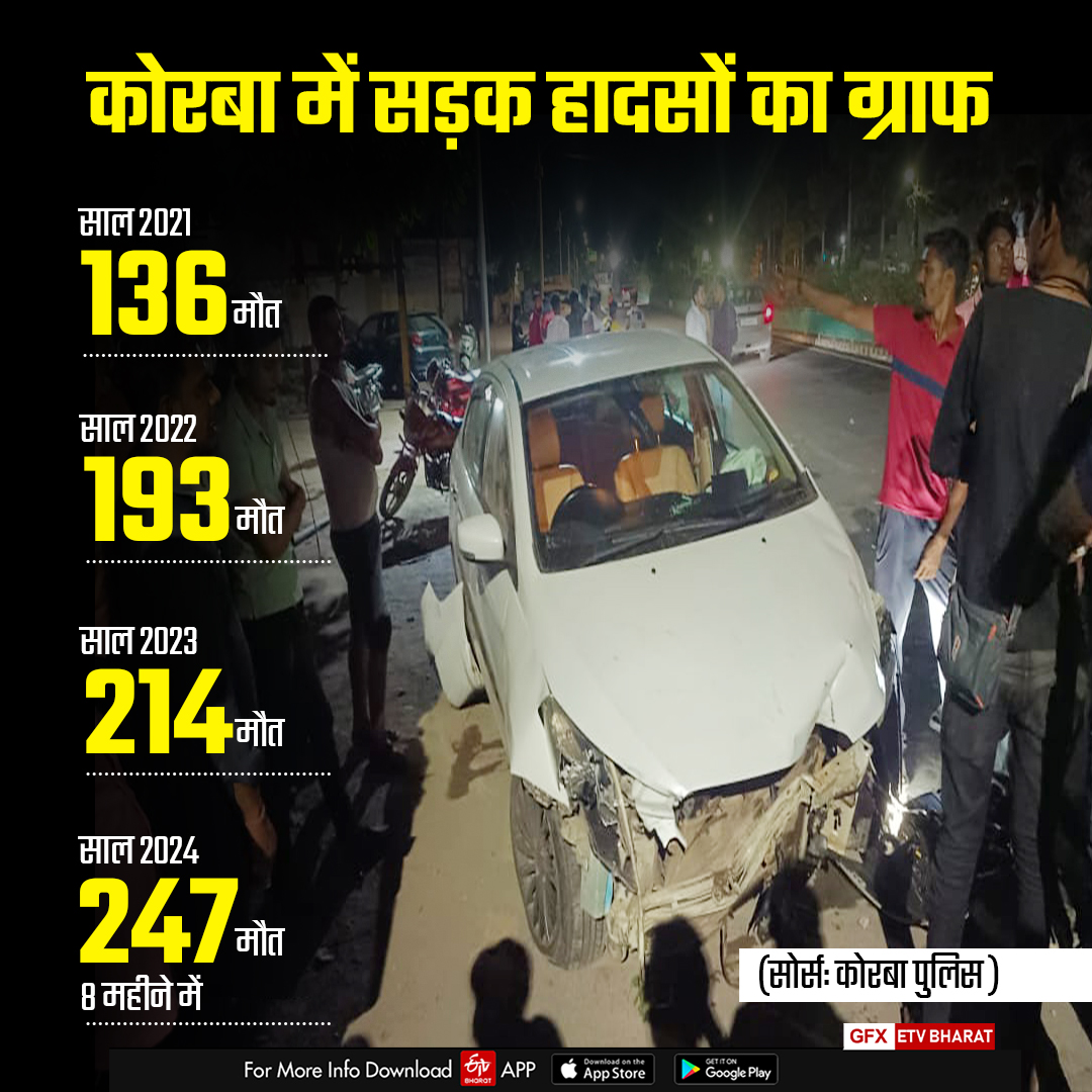 FIGURES OF ROAD ACCIDENTS IN KORBA