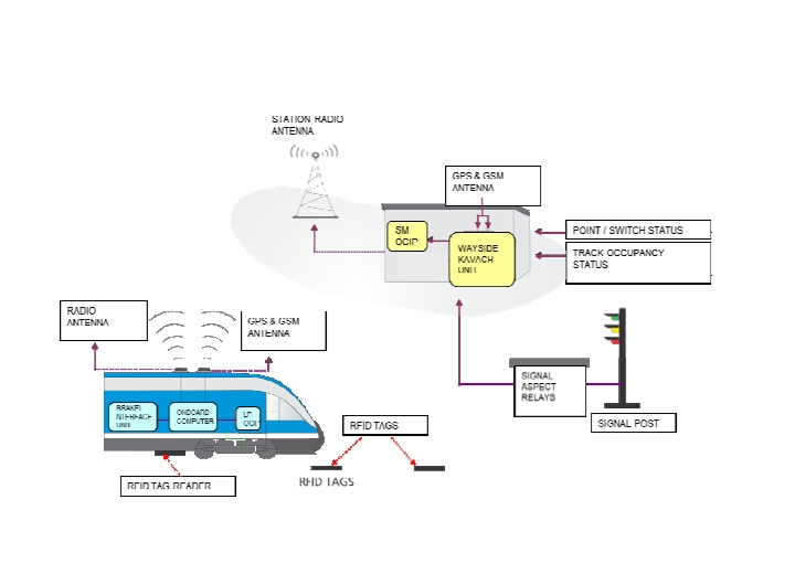 kavach train protection system working principle diagram