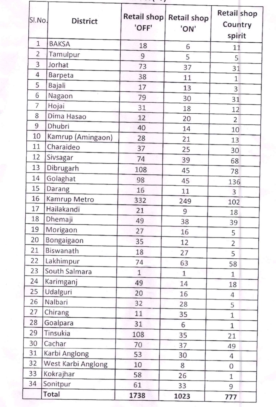 Assam Excise Department