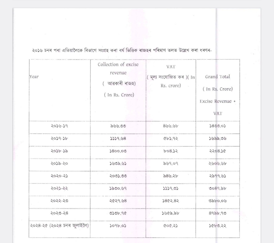 Assam Excise Department