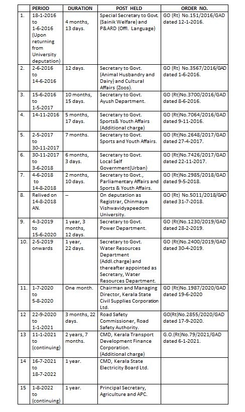 Transfers Of Senior IAS Officers  Transfers Of Senior IAS Officers Detailsട  Senior IAS Officers To Administrative Tribunal  IAS Officers Transfer During Pinarayi Governments  ETV Bharat Exclusive  ഐഎഎസുകാരുടെ സ്ഥലംമാറ്റങ്ങള്‍  ഉന്നത ഐഎഎസ് ഉദ്യോഗസ്ഥരുടെ സ്ഥലംമാറ്റം  പിണറായി സര്‍ക്കാരുകളിലെ ഐഎഎസ് സ്ഥലംമാറ്റങ്ങള്‍  ഇടിവി ഭാരത് എക്‌സ്‌ക്ലൂസിവ്  ഐഎഎസുകാര്‍ അഡ്‌മിനിസ്‌ട്രേറ്റീവ് ട്രിബ്യൂണലിലേക്ക്