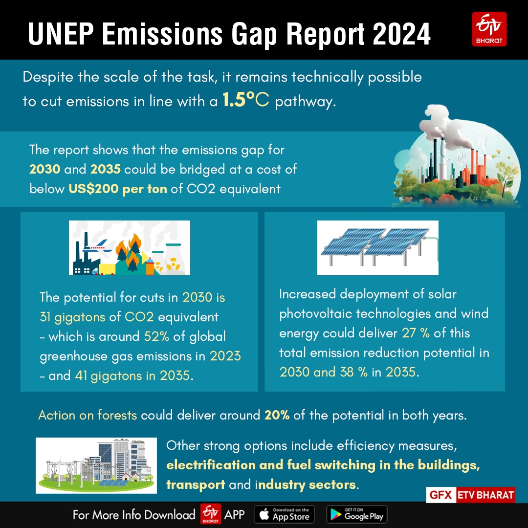 UNEP ઉત્સર્જન ગેપ રિપોર્ટ 2024 માટે ઇન્ફોગ્રાફિક