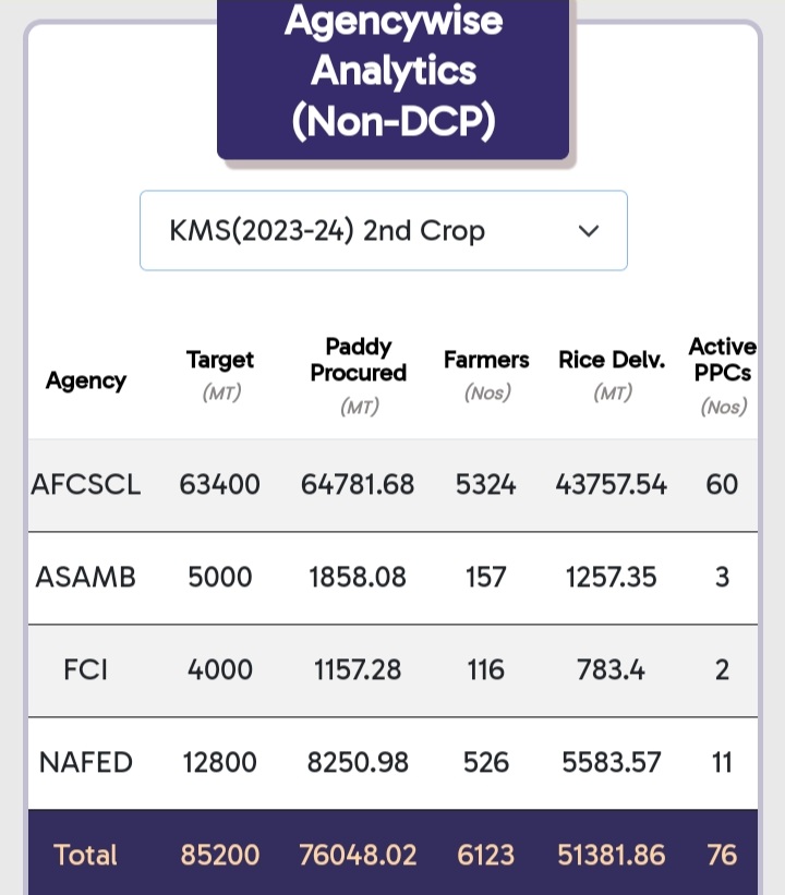 ASSAM AGRICULTURE DEPARTMENT