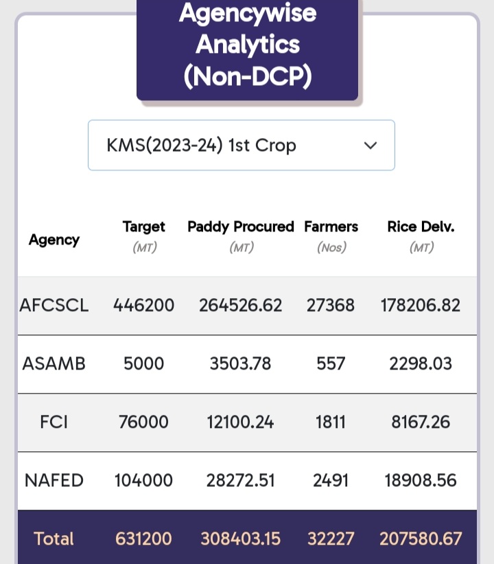 ASSAM AGRICULTURE DEPARTMENT