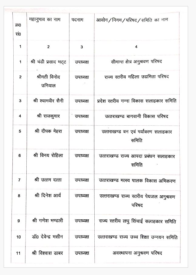 11 leaders Got Responsibilities in Uttarakhand