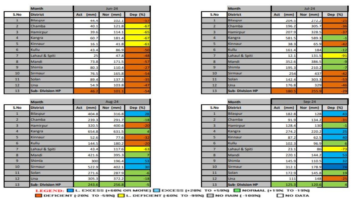 मानसून सीजन में हुई बारिश के आंकड़े