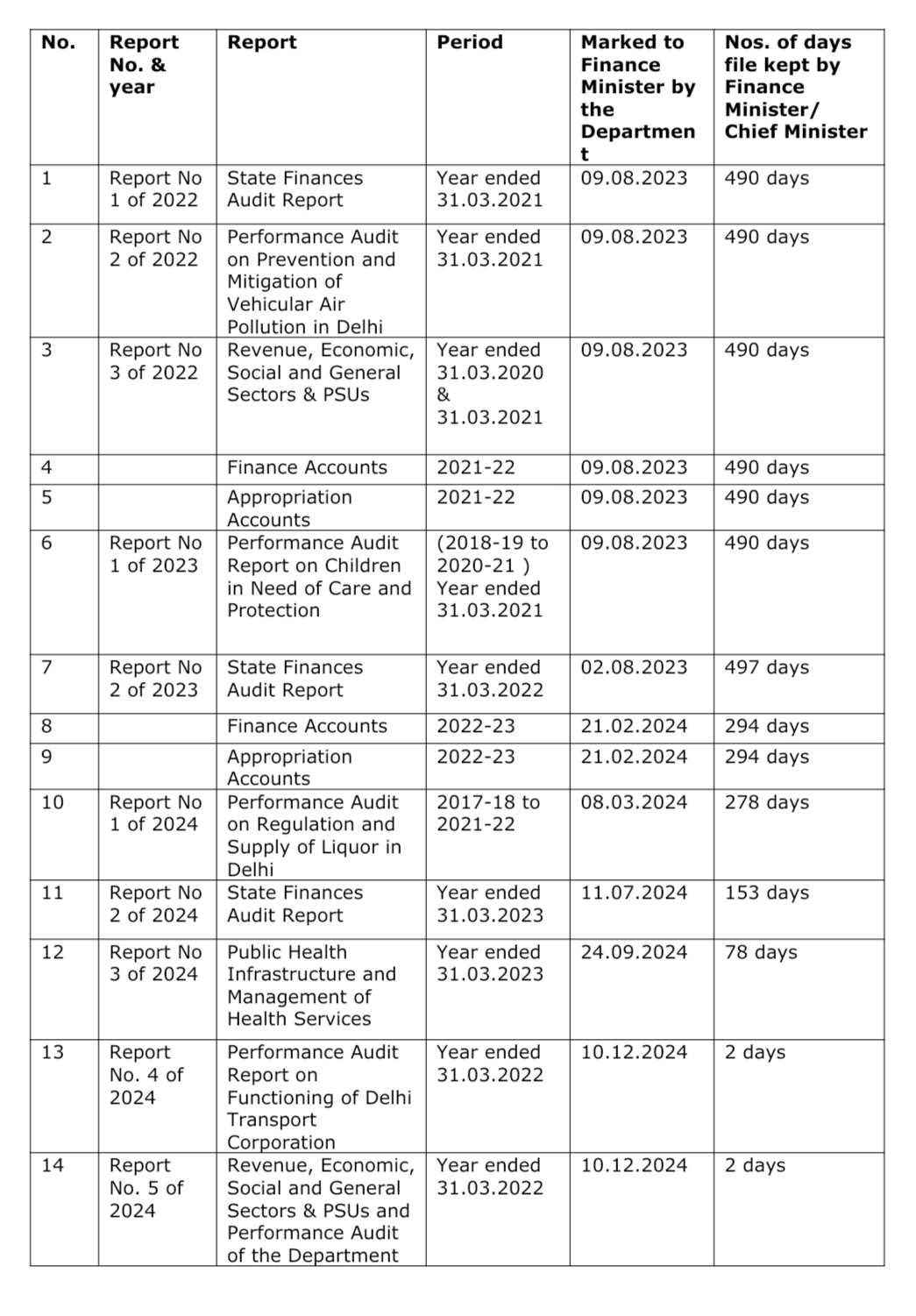 AAP सरकार ने लंबित CAG रिपोर्ट LG को सौंपी: उपराज्यपाल सचिवालय